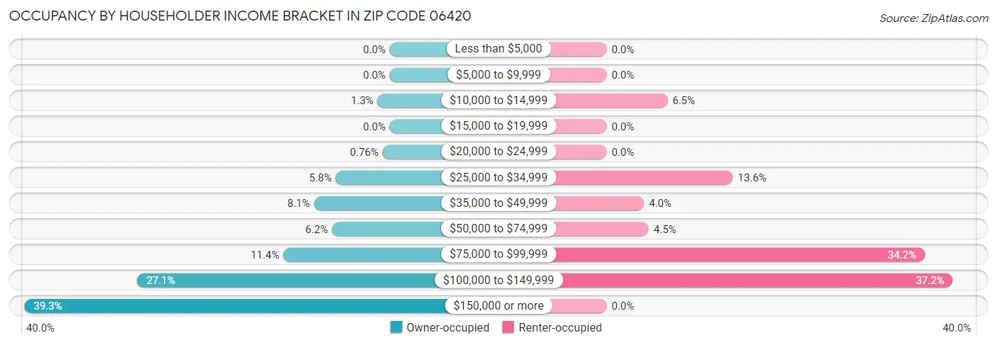 Occupancy by Householder Income Bracket in Zip Code 06420