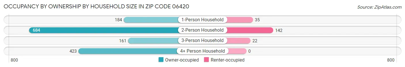Occupancy by Ownership by Household Size in Zip Code 06420