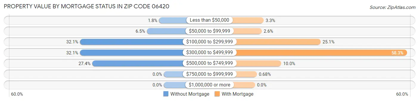 Property Value by Mortgage Status in Zip Code 06420