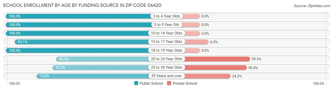 School Enrollment by Age by Funding Source in Zip Code 06420