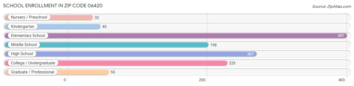 School Enrollment in Zip Code 06420