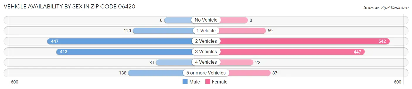 Vehicle Availability by Sex in Zip Code 06420