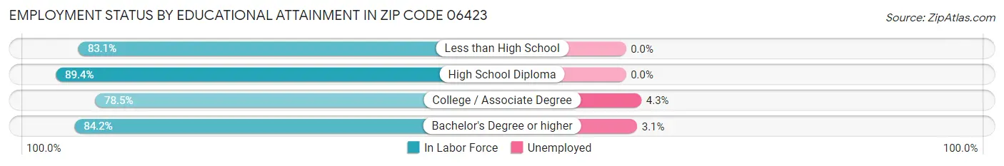 Employment Status by Educational Attainment in Zip Code 06423
