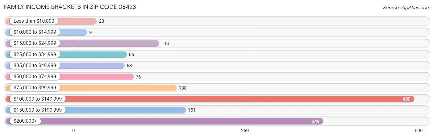 Family Income Brackets in Zip Code 06423