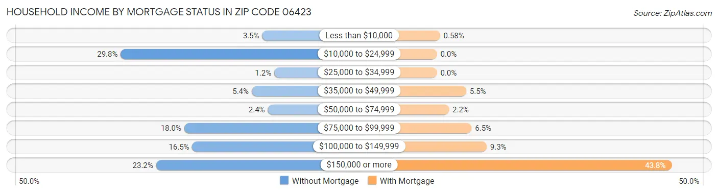 Household Income by Mortgage Status in Zip Code 06423