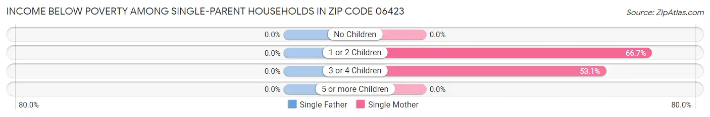 Income Below Poverty Among Single-Parent Households in Zip Code 06423