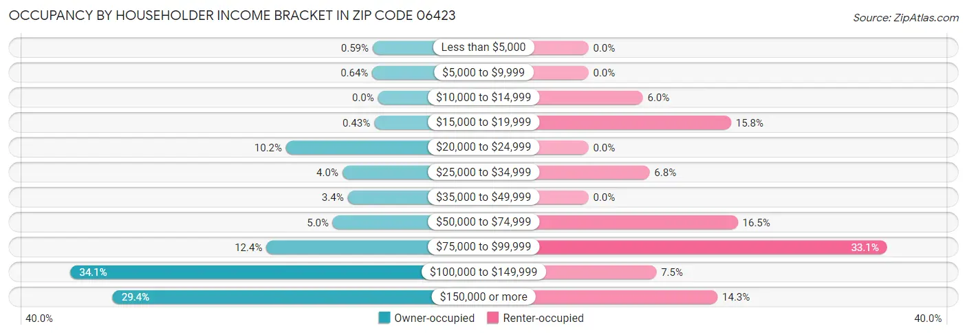 Occupancy by Householder Income Bracket in Zip Code 06423