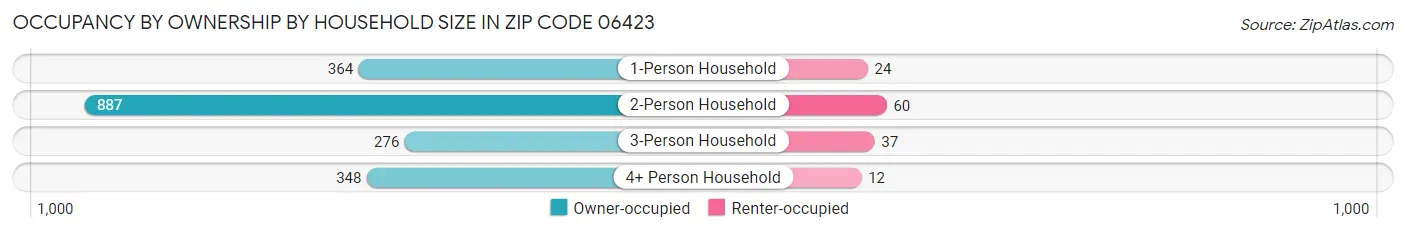 Occupancy by Ownership by Household Size in Zip Code 06423
