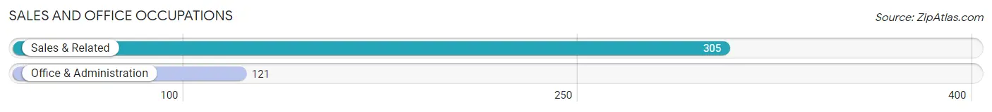 Sales and Office Occupations in Zip Code 06423