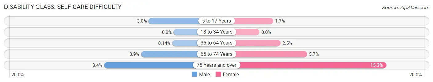 Disability in Zip Code 06424: <span>Self-Care Difficulty</span>