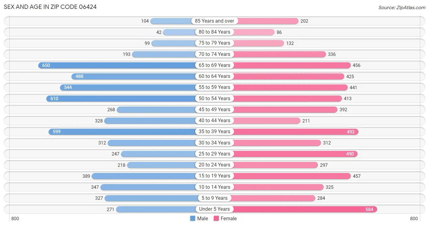 Sex and Age in Zip Code 06424