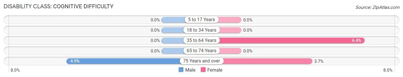Disability in Zip Code 06426: <span>Cognitive Difficulty</span>