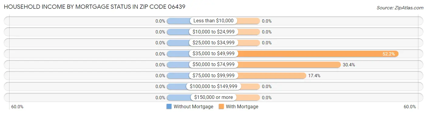 Household Income by Mortgage Status in Zip Code 06439