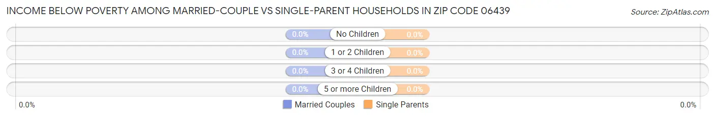 Income Below Poverty Among Married-Couple vs Single-Parent Households in Zip Code 06439