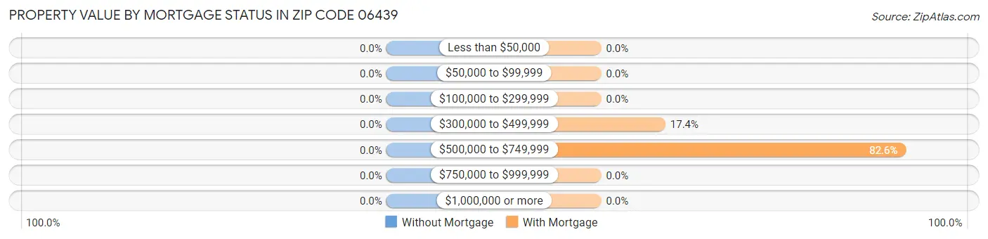 Property Value by Mortgage Status in Zip Code 06439