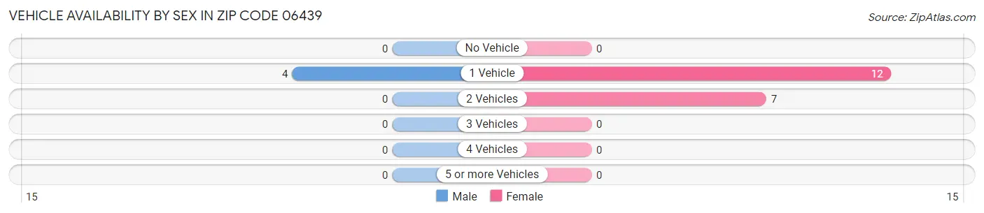 Vehicle Availability by Sex in Zip Code 06439