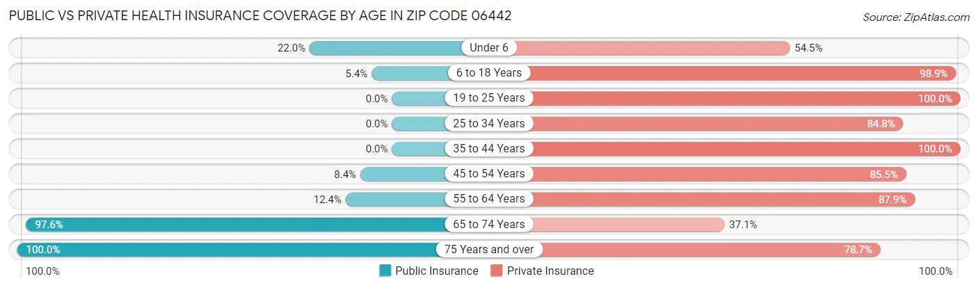Public vs Private Health Insurance Coverage by Age in Zip Code 06442