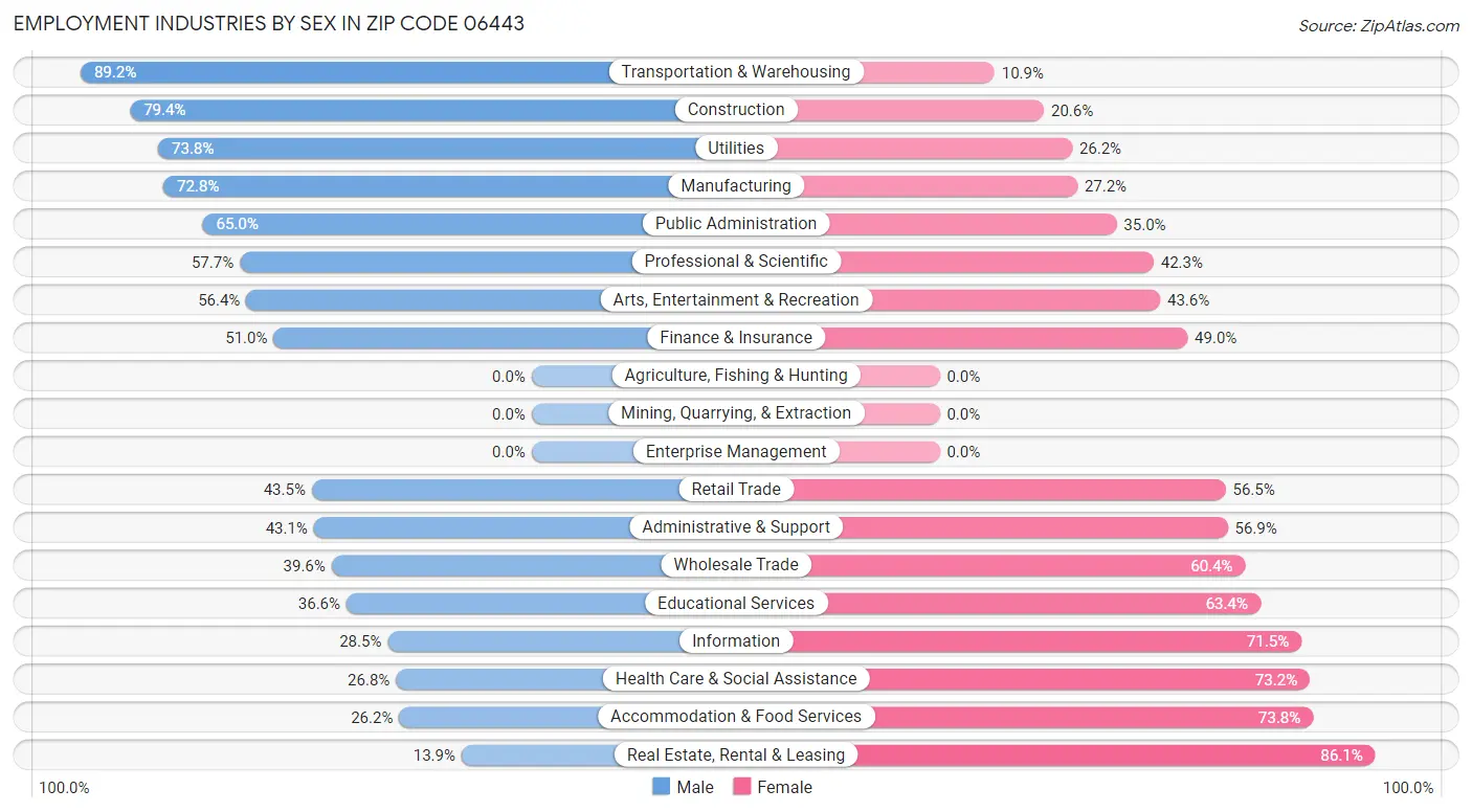 Employment Industries by Sex in Zip Code 06443