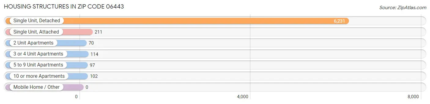 Housing Structures in Zip Code 06443