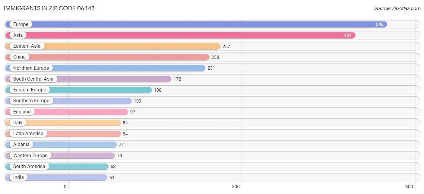 Immigrants in Zip Code 06443