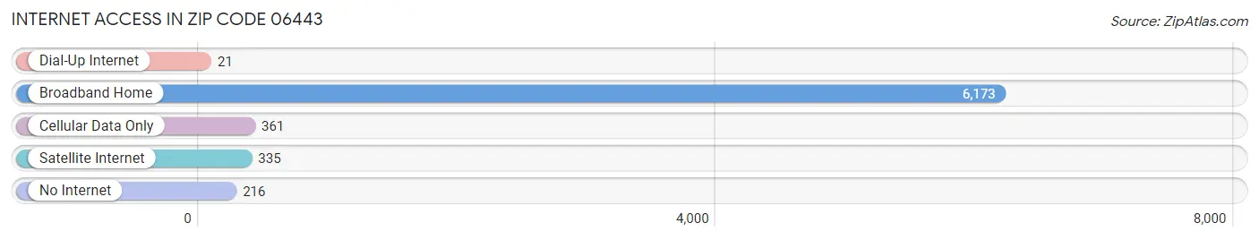 Internet Access in Zip Code 06443