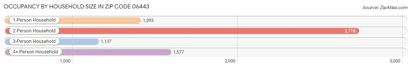 Occupancy by Household Size in Zip Code 06443