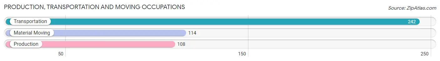 Production, Transportation and Moving Occupations in Zip Code 06443