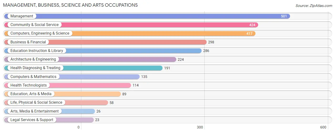 Management, Business, Science and Arts Occupations in Zip Code 06447