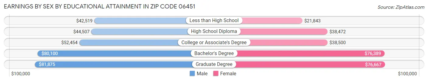 Earnings by Sex by Educational Attainment in Zip Code 06451