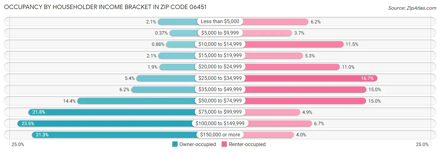 Occupancy by Householder Income Bracket in Zip Code 06451