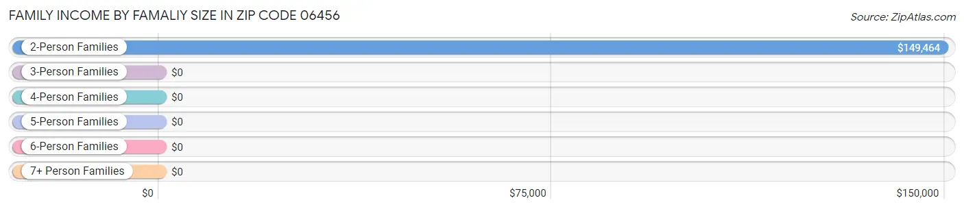 Family Income by Famaliy Size in Zip Code 06456