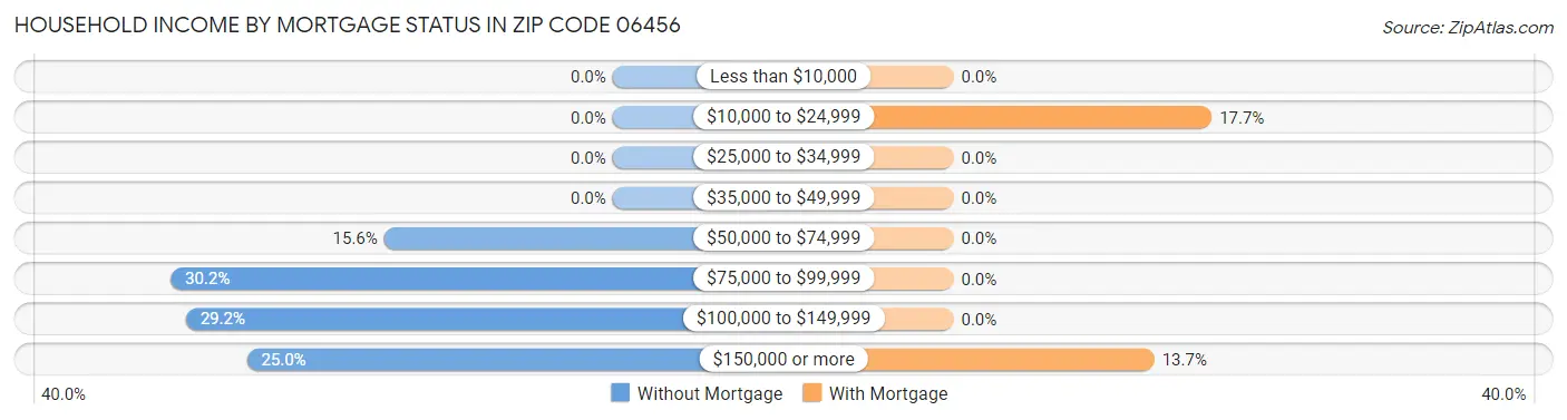 Household Income by Mortgage Status in Zip Code 06456
