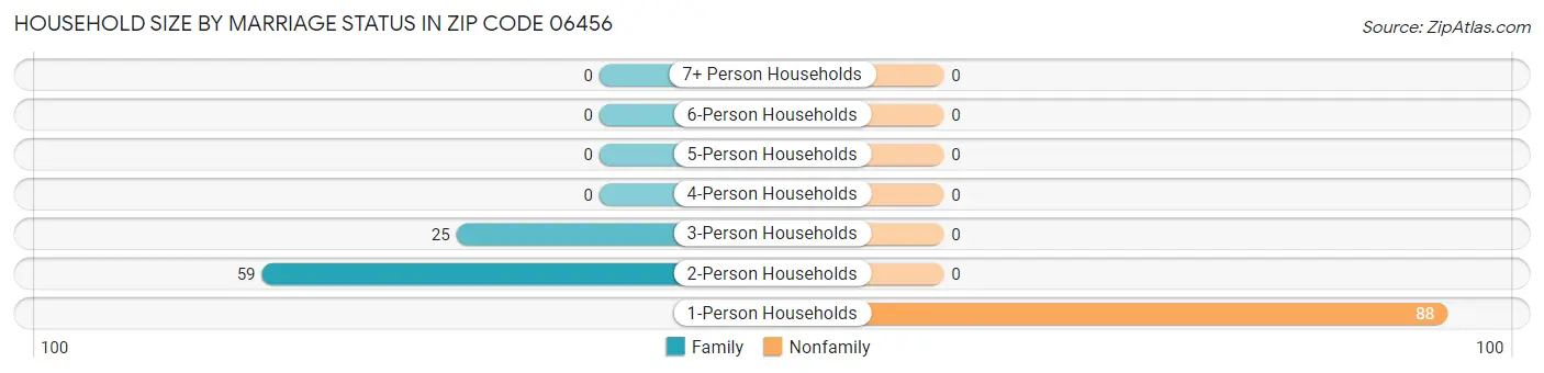 Household Size by Marriage Status in Zip Code 06456