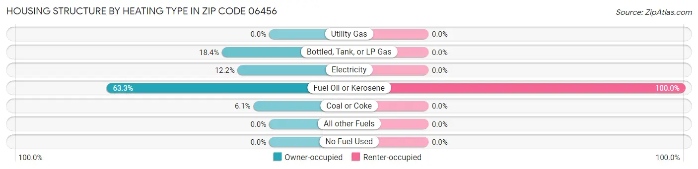 Housing Structure by Heating Type in Zip Code 06456