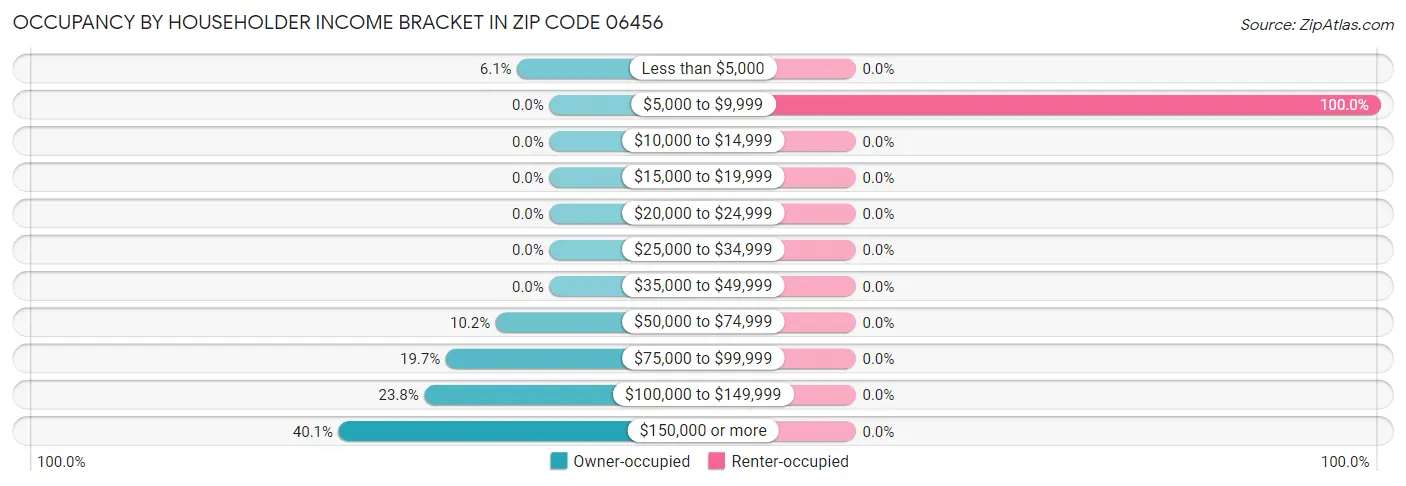 Occupancy by Householder Income Bracket in Zip Code 06456