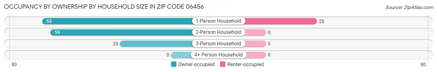 Occupancy by Ownership by Household Size in Zip Code 06456