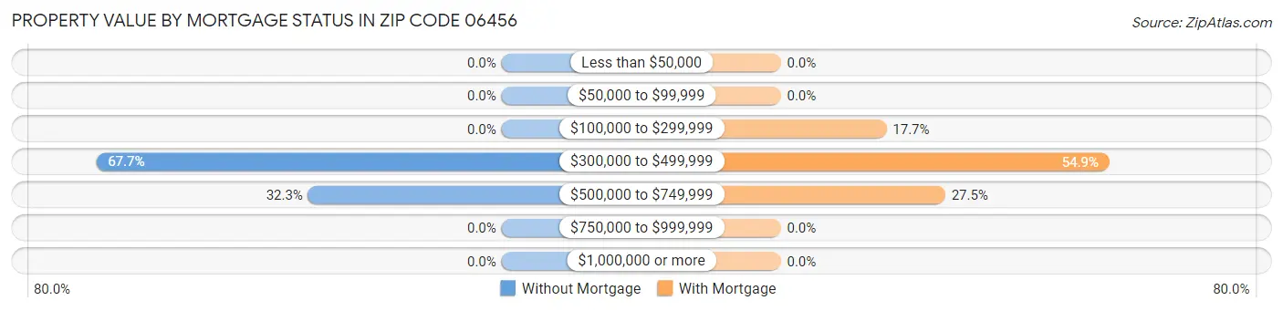 Property Value by Mortgage Status in Zip Code 06456