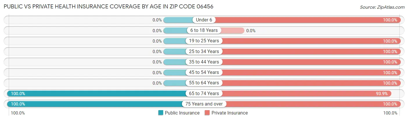 Public vs Private Health Insurance Coverage by Age in Zip Code 06456
