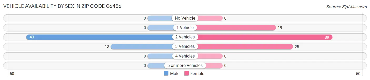 Vehicle Availability by Sex in Zip Code 06456