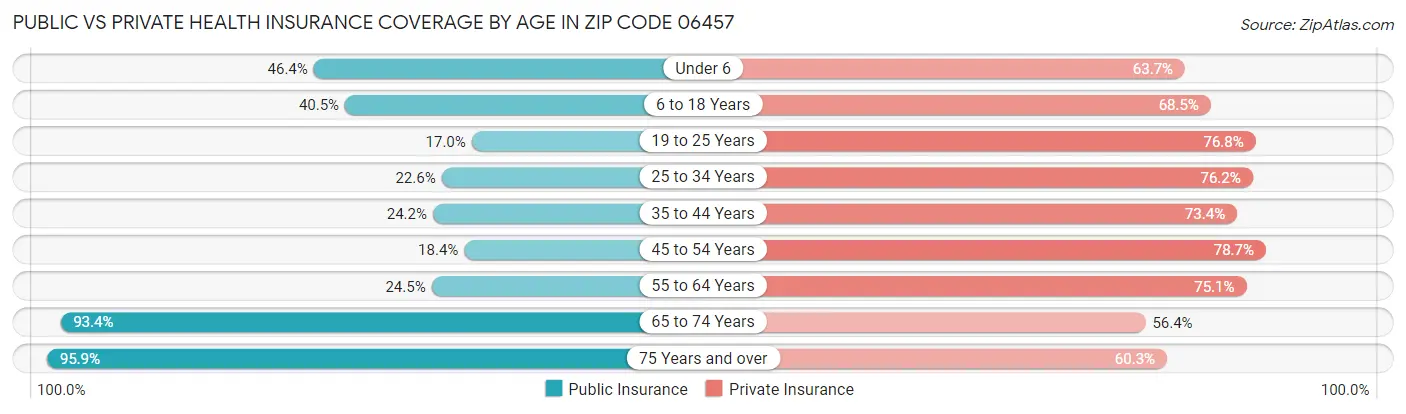 Public vs Private Health Insurance Coverage by Age in Zip Code 06457