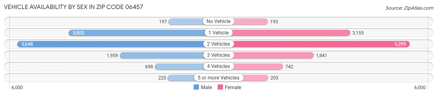 Vehicle Availability by Sex in Zip Code 06457