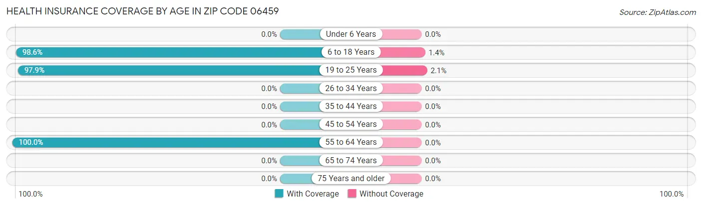 Health Insurance Coverage by Age in Zip Code 06459