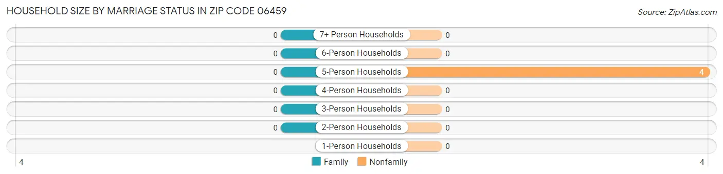 Household Size by Marriage Status in Zip Code 06459