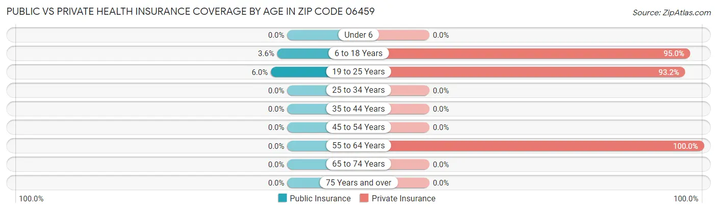 Public vs Private Health Insurance Coverage by Age in Zip Code 06459