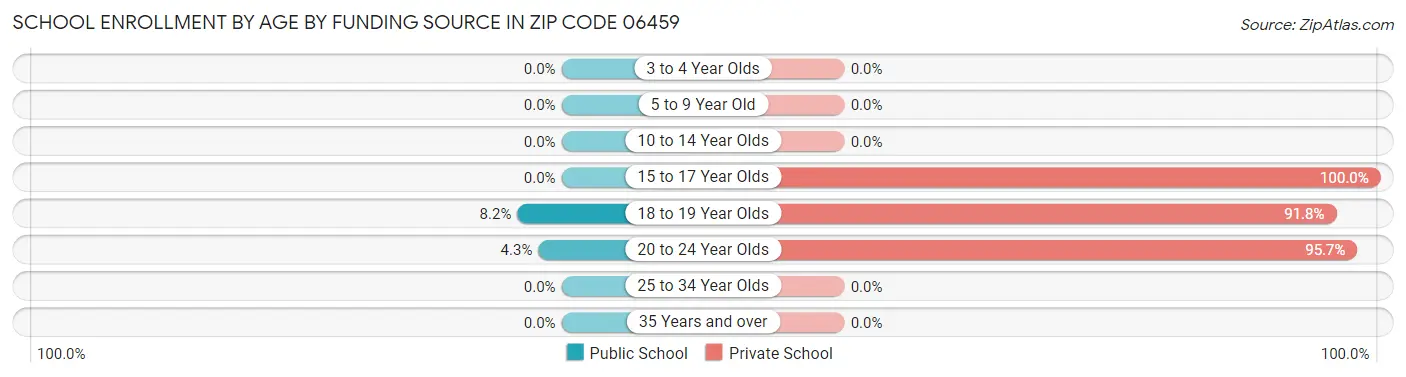 School Enrollment by Age by Funding Source in Zip Code 06459