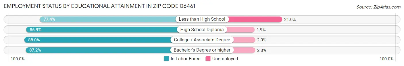 Employment Status by Educational Attainment in Zip Code 06461