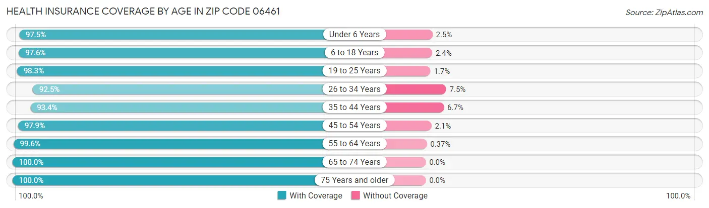 Health Insurance Coverage by Age in Zip Code 06461