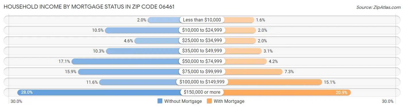 Household Income by Mortgage Status in Zip Code 06461