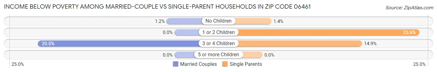 Income Below Poverty Among Married-Couple vs Single-Parent Households in Zip Code 06461