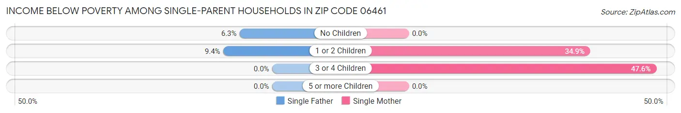 Income Below Poverty Among Single-Parent Households in Zip Code 06461